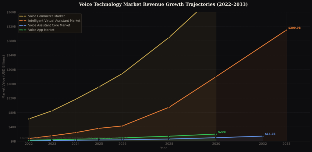 graph2 market growth line TOP VOICE ASSISTANT MARKETING STATISTICS