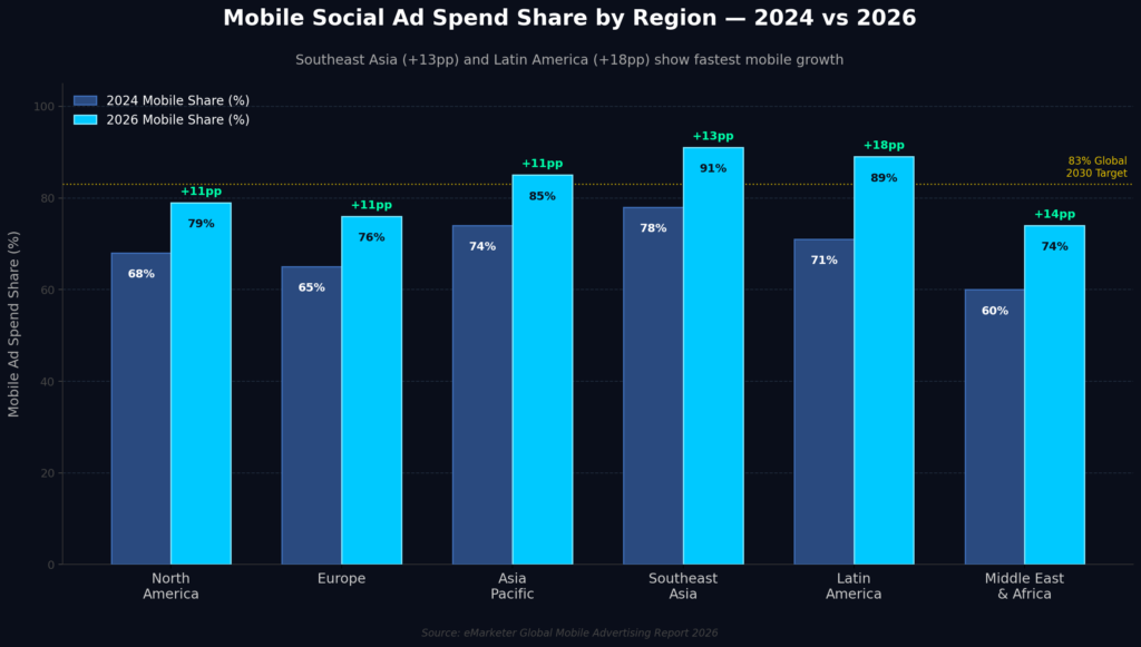 graph2 mobile spend bar BEST PAID SOCIAL ROI STATISTICS