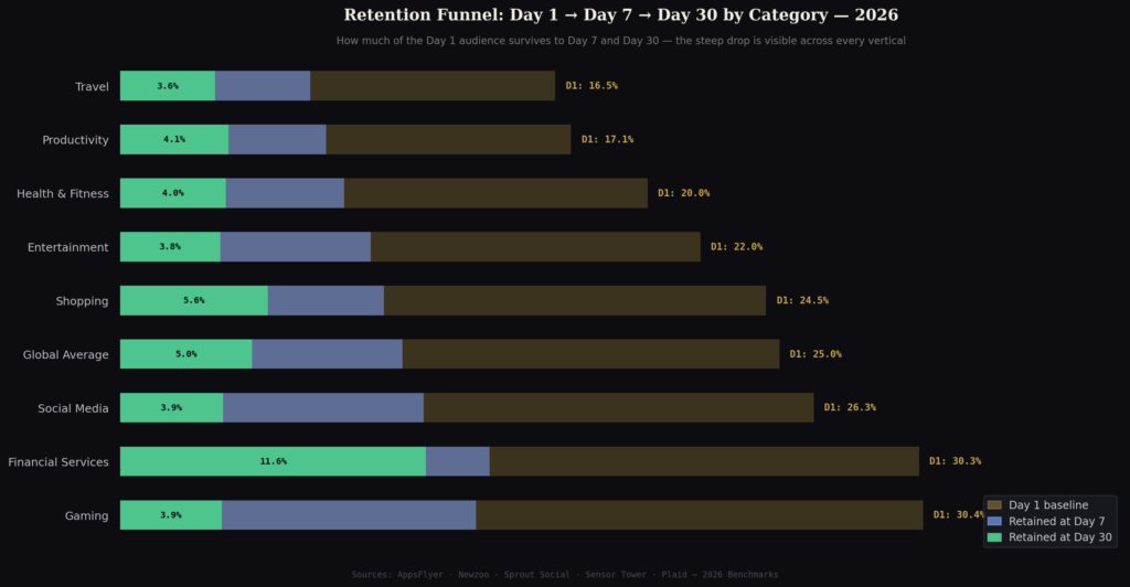 graph2 retention funnel horizontal TOP MOBILE APP RETENTION STATISTICS