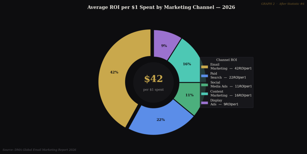 graph2 roi donut BEST HOLIDAY EMAIL MARKETING STATISTICS