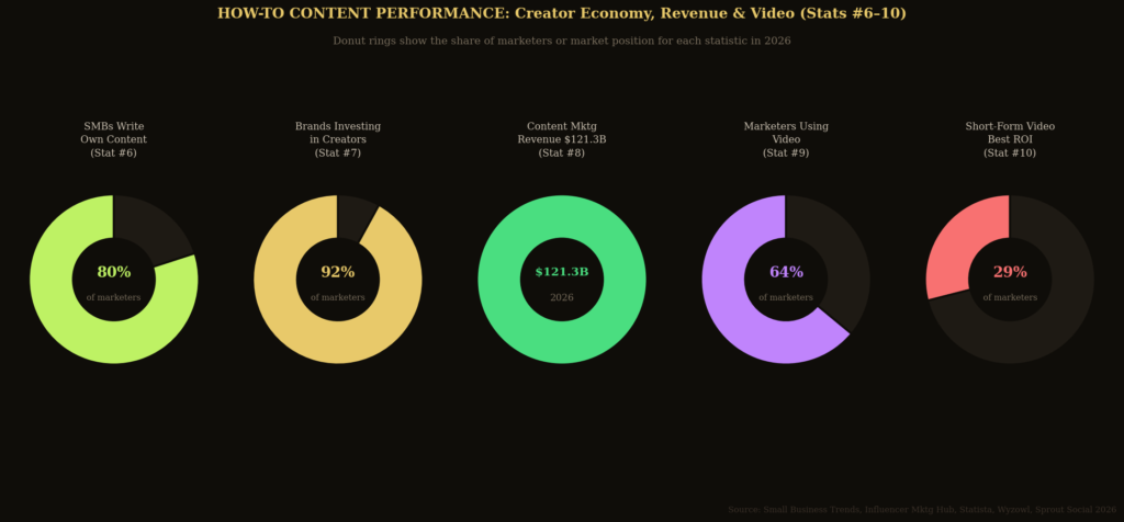 graph2 stats6to10 donut HOW-TO CONTENT PERFORMANCE STATISTICS