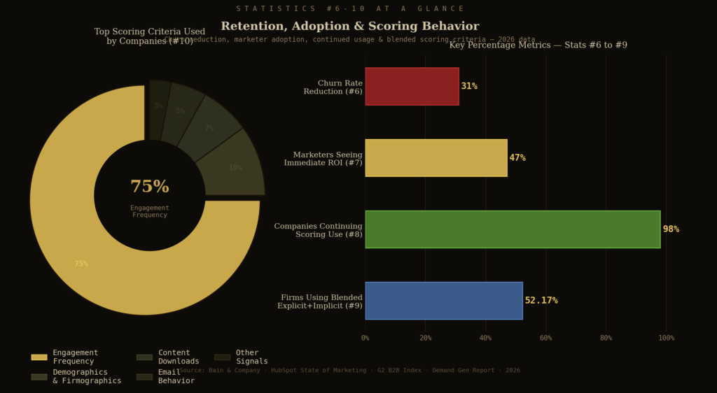 graph2 stats6to10 donut hbar TOP PREDICTIVE LEAD SCORING STATISTICS