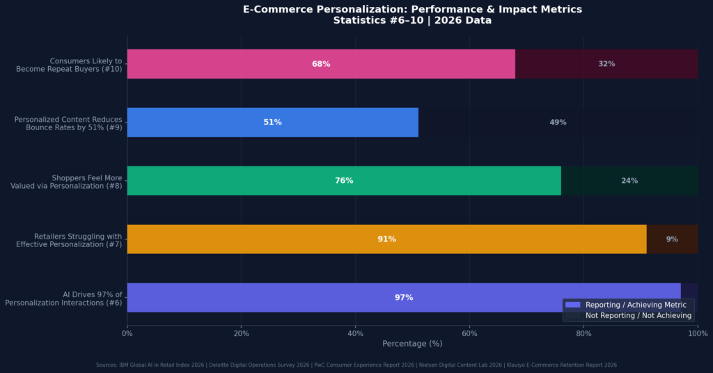 graph2 stats6to10 horizontal stacked bar TOP E-COMMERCE PERSONALIZATION STATISTICS