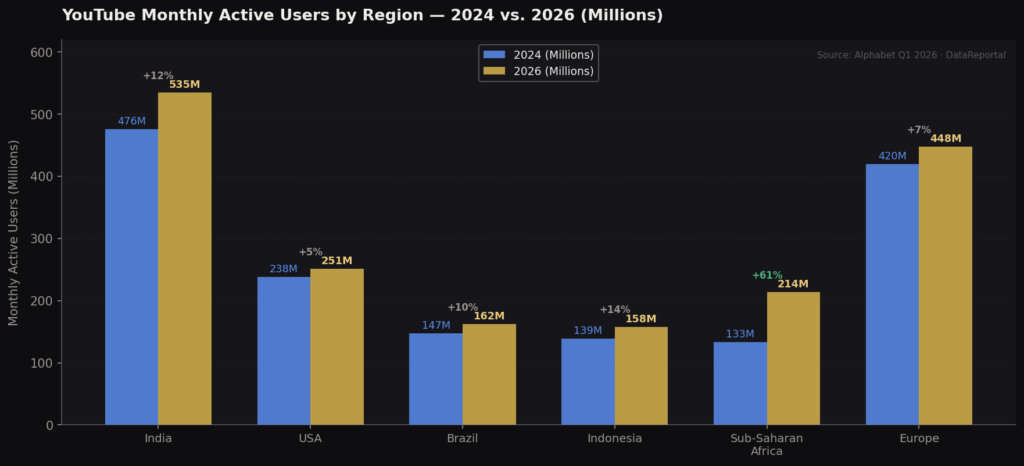 graph2 users by region TOP YOUTUBE AD REVENUE STATISTICS