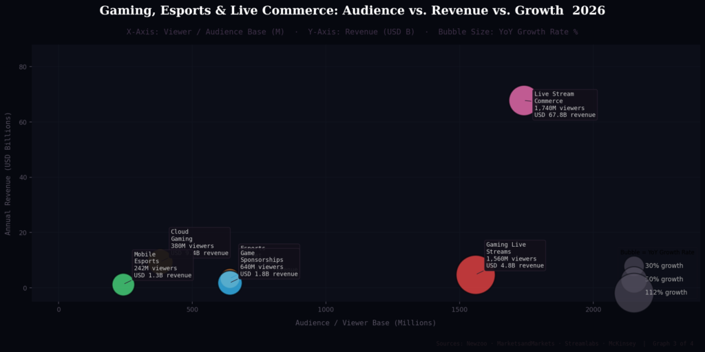 graph3 after stat15 bubble gaming esports revenue TOP LIVE STREAMING MARKETING STATISTICS