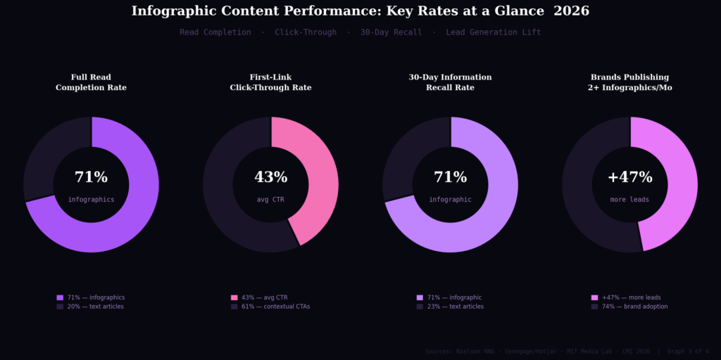graph3 after stat15 donut performance rates TOP INFOGRAPHIC MARKETING STATISTICS