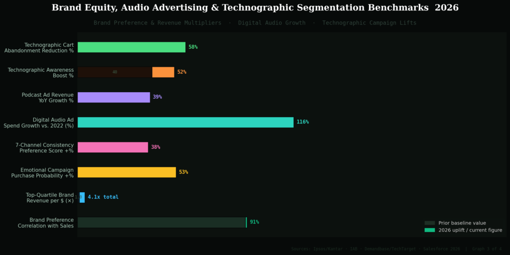 graph3 after stat15 stacked bar brand audio techno TOP CASE STUDY MARKETING STATISTICS