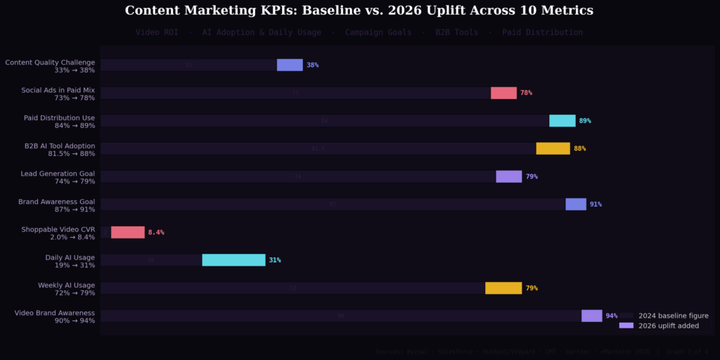 TOP CONTENT MARKETING SPECIFIC TYPES STATISTICS