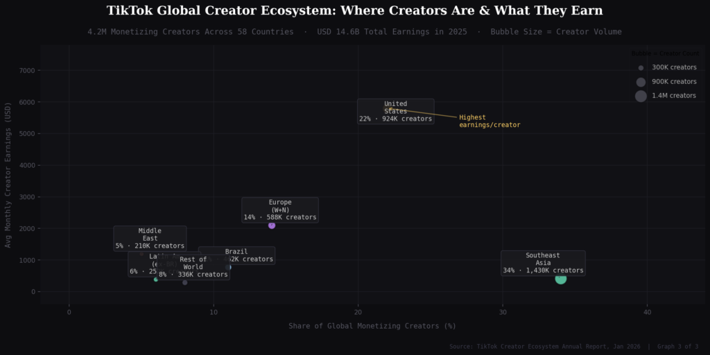 BEST TIKTOK CREATOR FUND STATISTICS