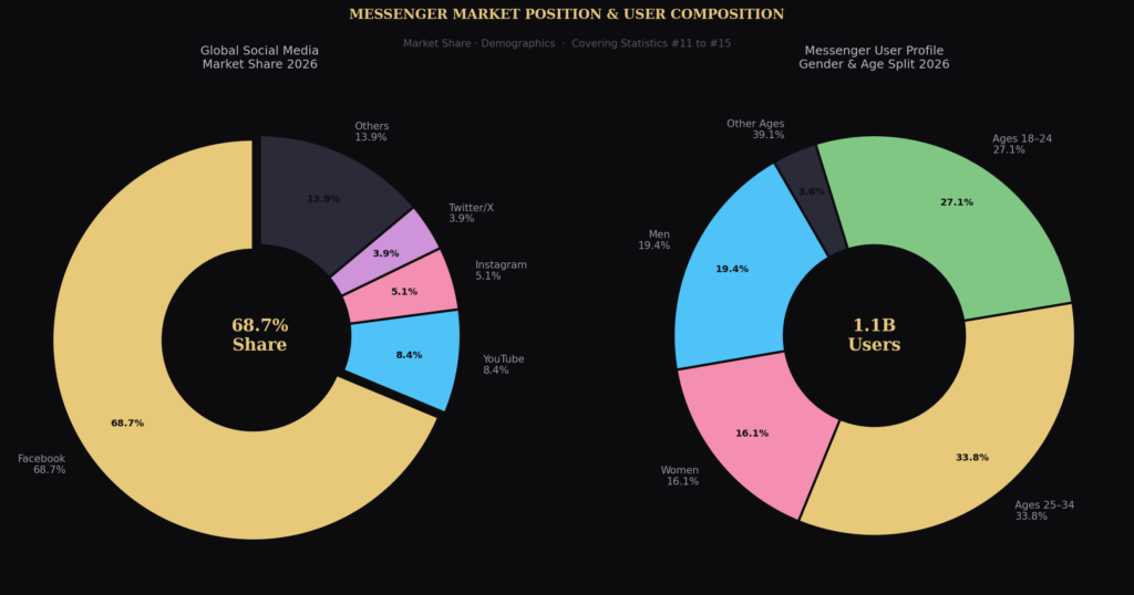 TOP FACEBOOK MESSENGER MARKETING STATISTICS