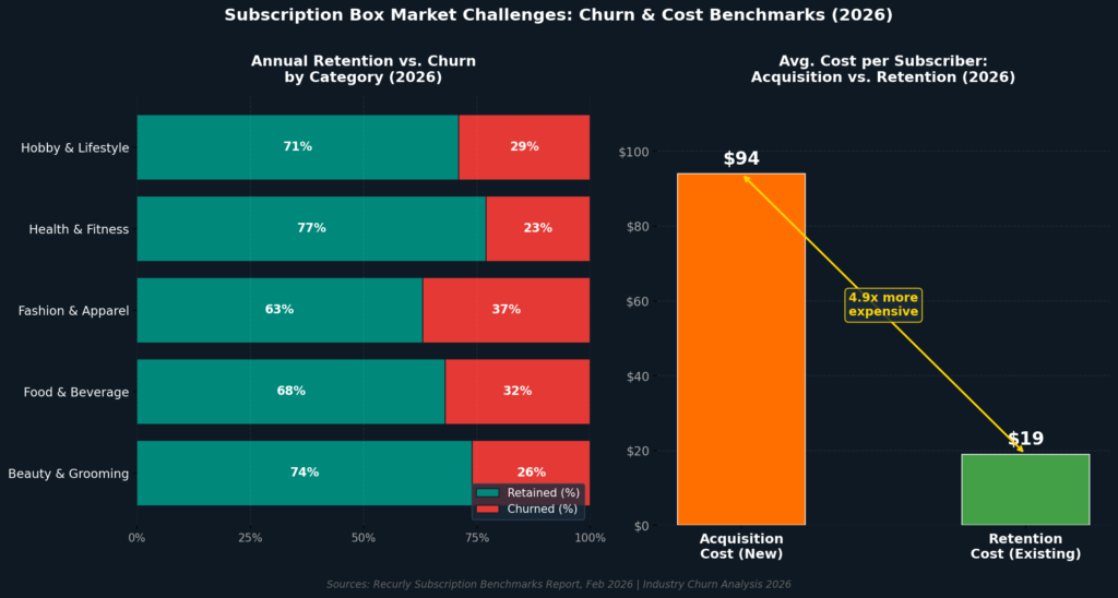 graph3 churn costs TOP SUBSCRIPTION BOX MARKETING STATISTICS