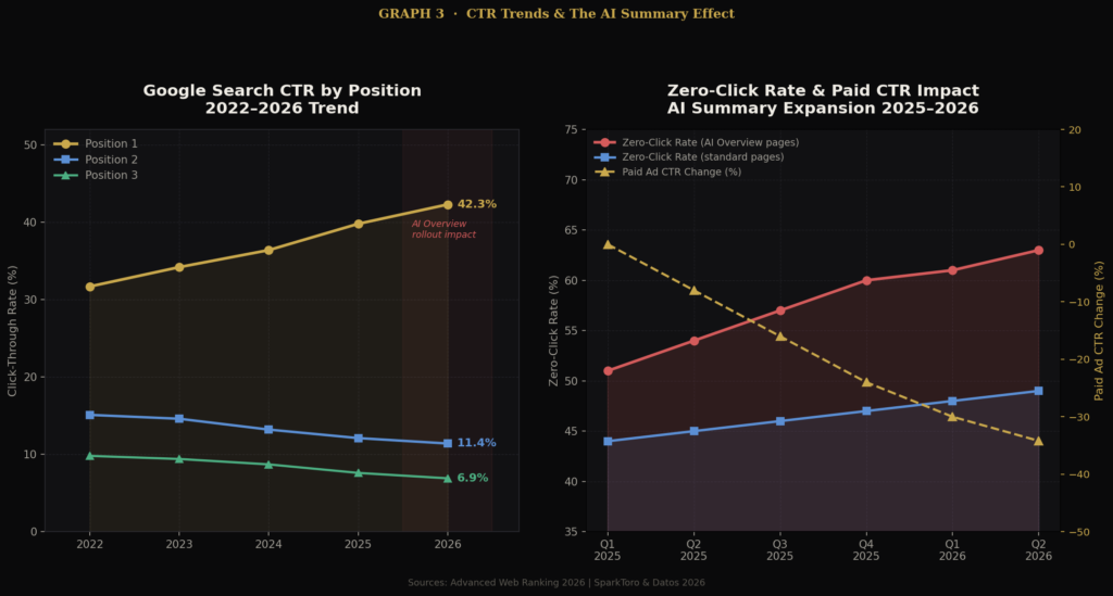 graph3 ctr ai impact TOP SEARCH ENGINE MARKETING STATISTICS