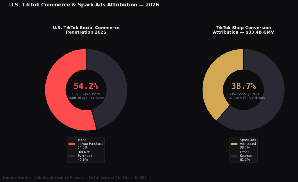TOP TIKTOK SPARK ADS STATISTICS 2026