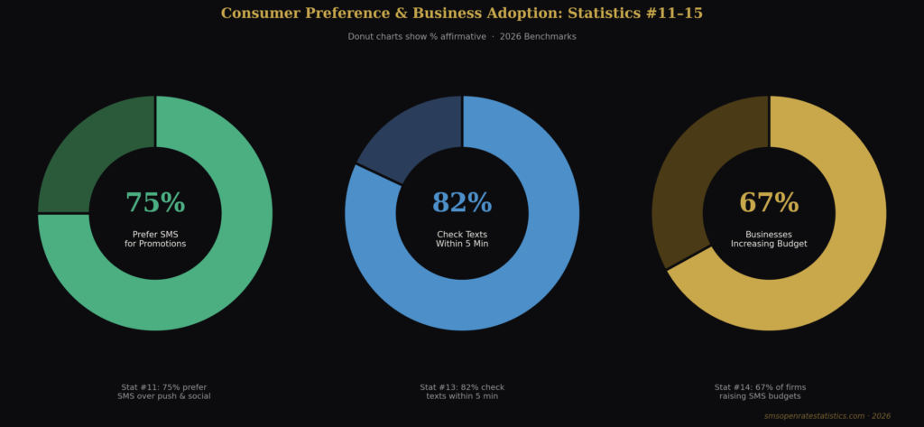 graph3 donut TOP SMS OPEN RATE STATISTICS