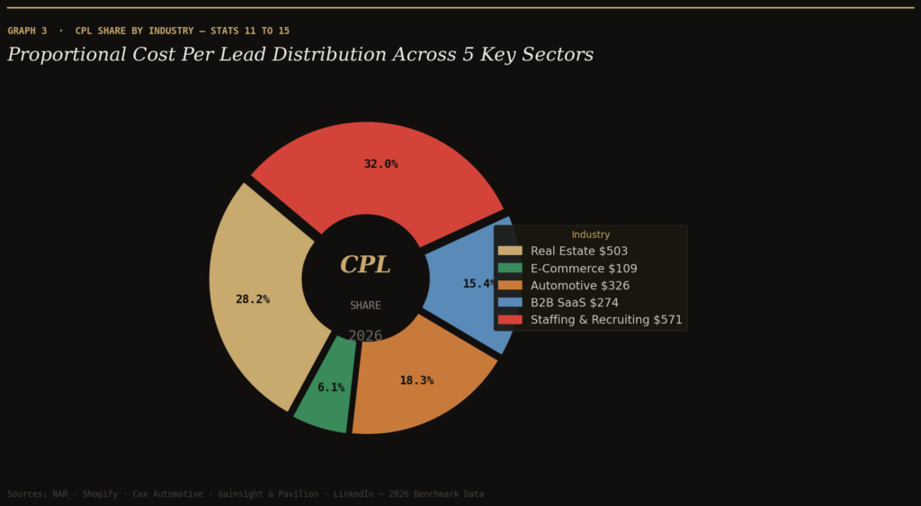 TOP COST PER LEAD STATISTICS