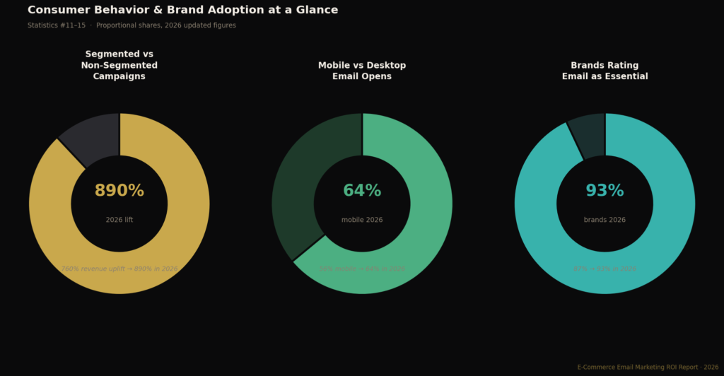 graph3 donut stats11to15 TOP E-COMMERCE EMAIL MARKETING ROI STATISTICS