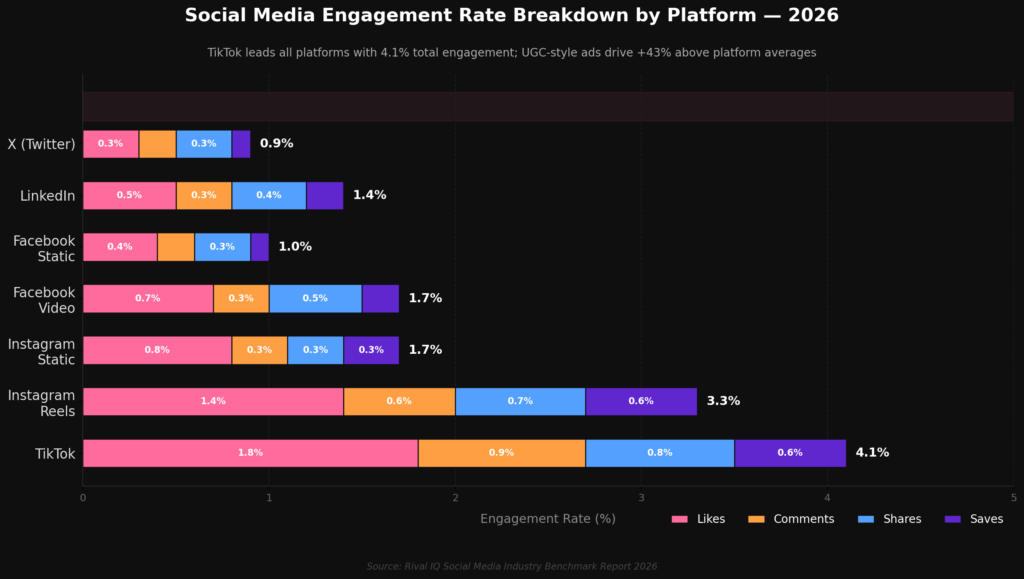 graph3 engagement stacked bar BEST PAID SOCIAL ROI STATISTICS