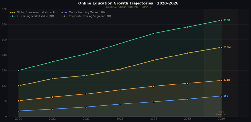 graph3 growth lines TOP ONLINE EDUCATION MARKETING STATISTICS
