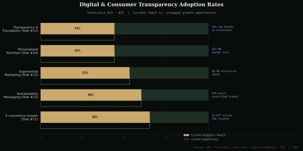 TOP FOOD AND BEVERAGE MARKETING STATISTICS