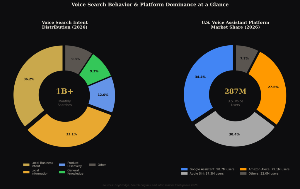 graph3 intent platform donut TOP VOICE ASSISTANT MARKETING STATISTICS