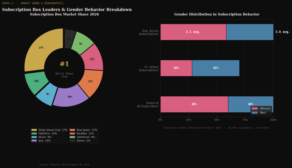 BEST E-COMMERCE SUBSCRIPTION MODEL STATISTICS