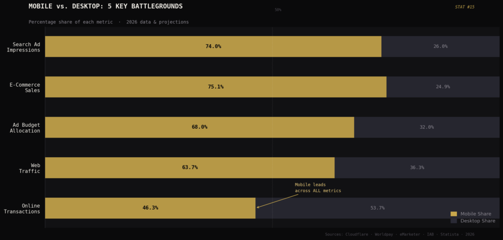 graph3 mobile vs desktop stacked TOP MOBILE PPC STATISTICS