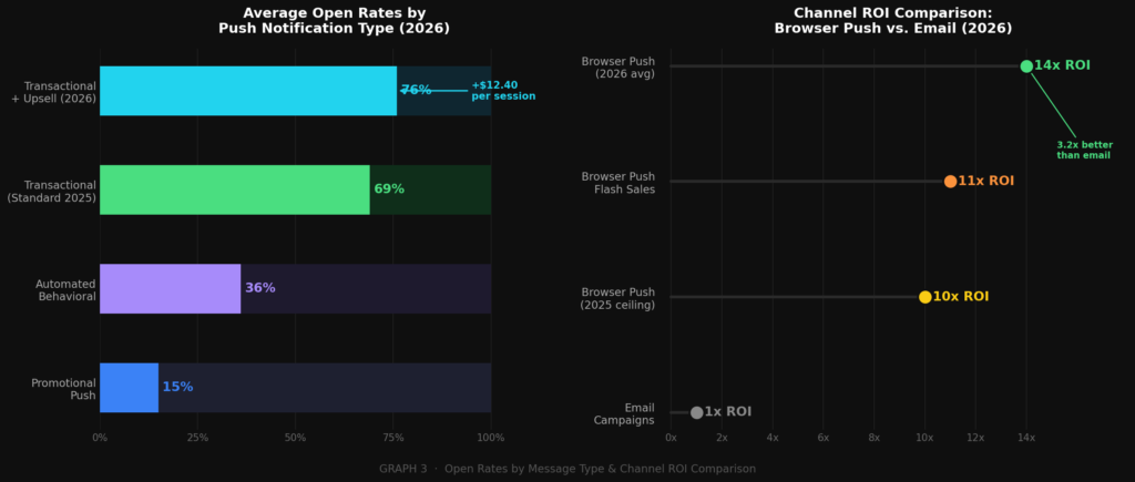 graph3 openrates roi BEST PUSH NOTIFICATION MARKETING STATISTICS