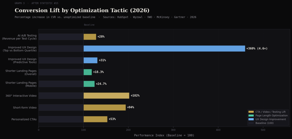 graph3 optimization lift TOP PRODUCT PAGE CONVERSION STATISTICS