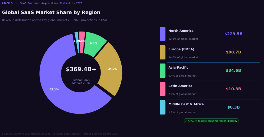 TOP SaaS CUSTOMER ACQUISITION STATISTICS