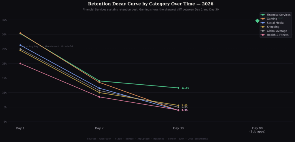 graph3 retention decay line TOP MOBILE APP RETENTION STATISTICS