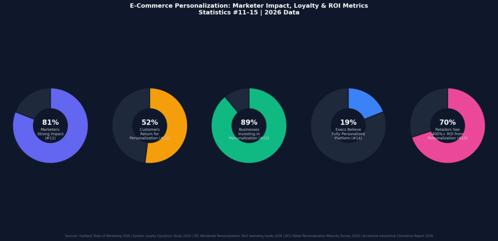 graph3 stats11to15 donut TOP E-COMMERCE PERSONALIZATION STATISTICS