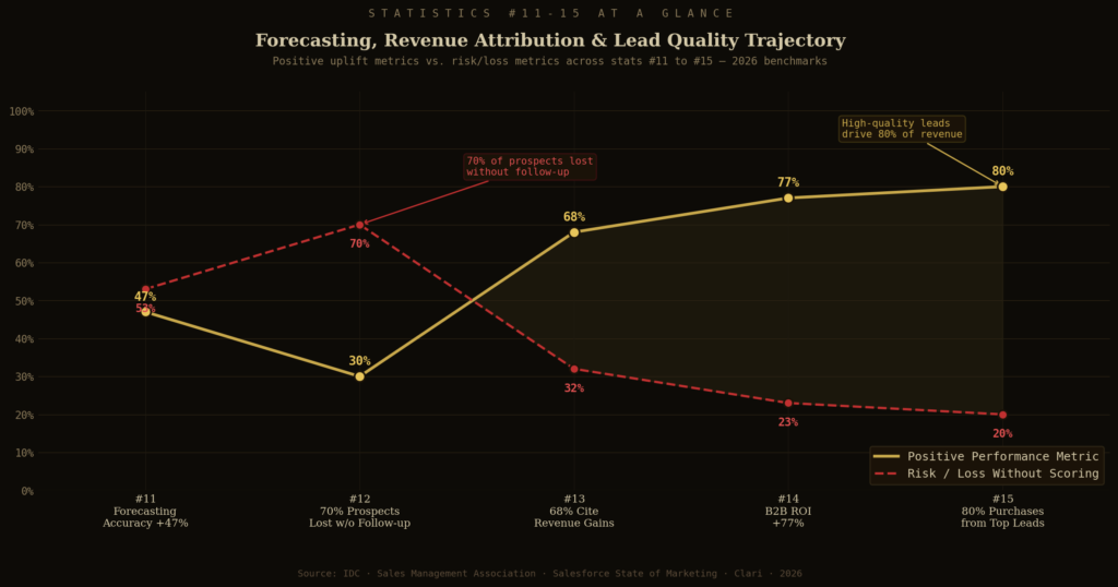 graph3 stats11to15 line TOP PREDICTIVE LEAD SCORING STATISTICS