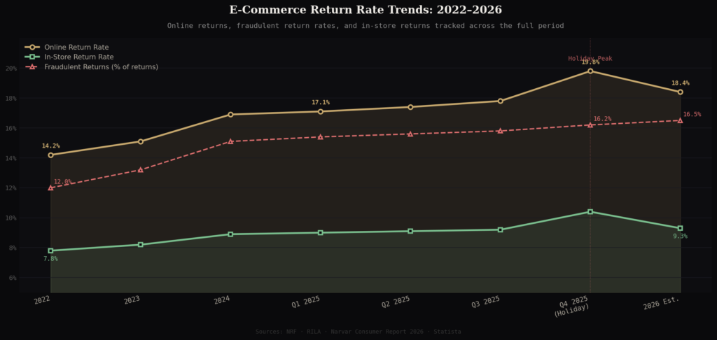 graph3 trends line 1 TOP E-COMMERCE RETURN RATE STATISTICS