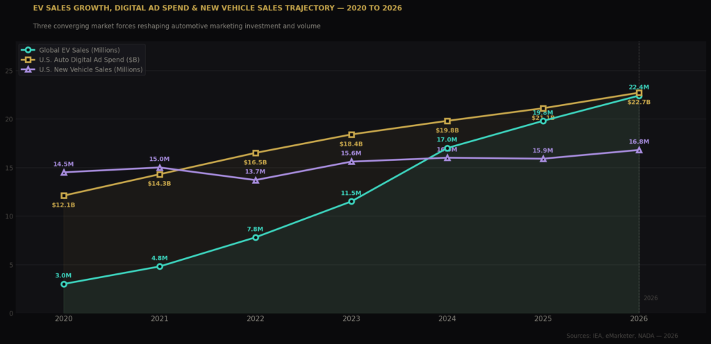 graph3 trends line TOP AUTOMOTIVE MARKETING STATISTICS