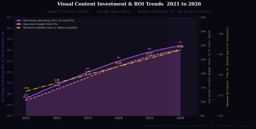 graph4 after stat20 area budget roi trends TOP INFOGRAPHIC MARKETING STATISTICS