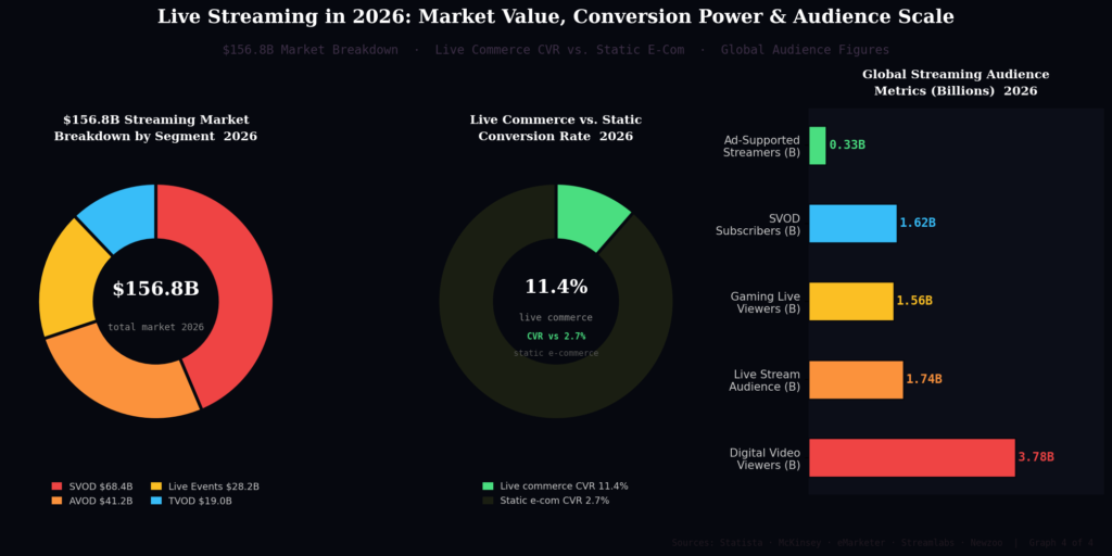 graph4 after stat20 donut market breakdown TOP LIVE STREAMING MARKETING STATISTICS