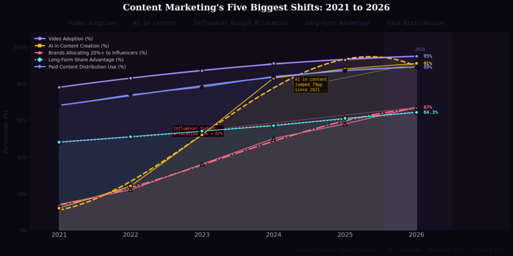 TOP CONTENT MARKETING SPECIFIC TYPES STATISTICS