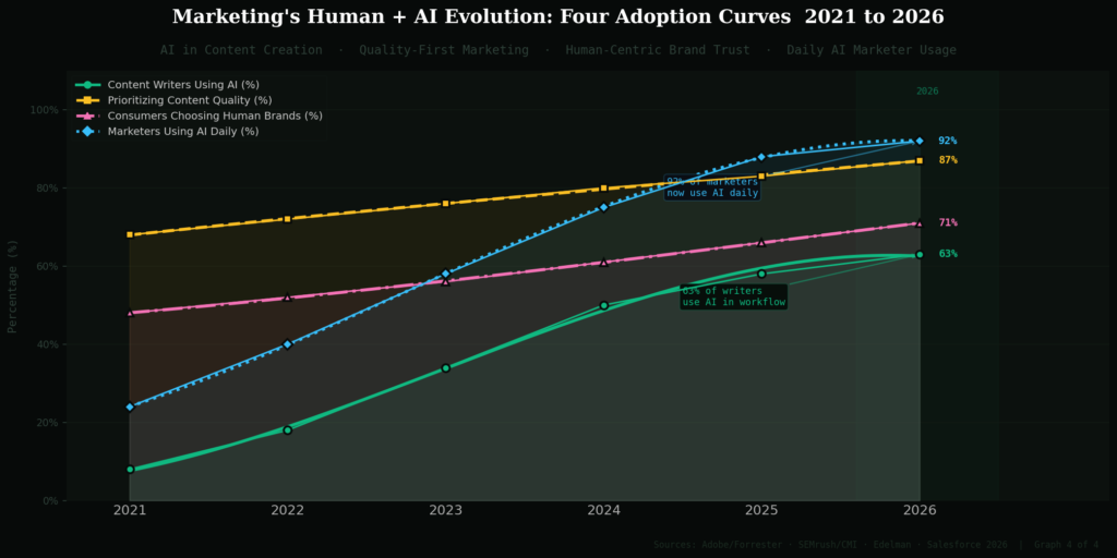 graph4 after stat20 line ai human trends TOP CASE STUDY MARKETING STATISTICS