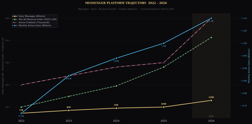 TOP FACEBOOK MESSENGER MARKETING STATISTICS