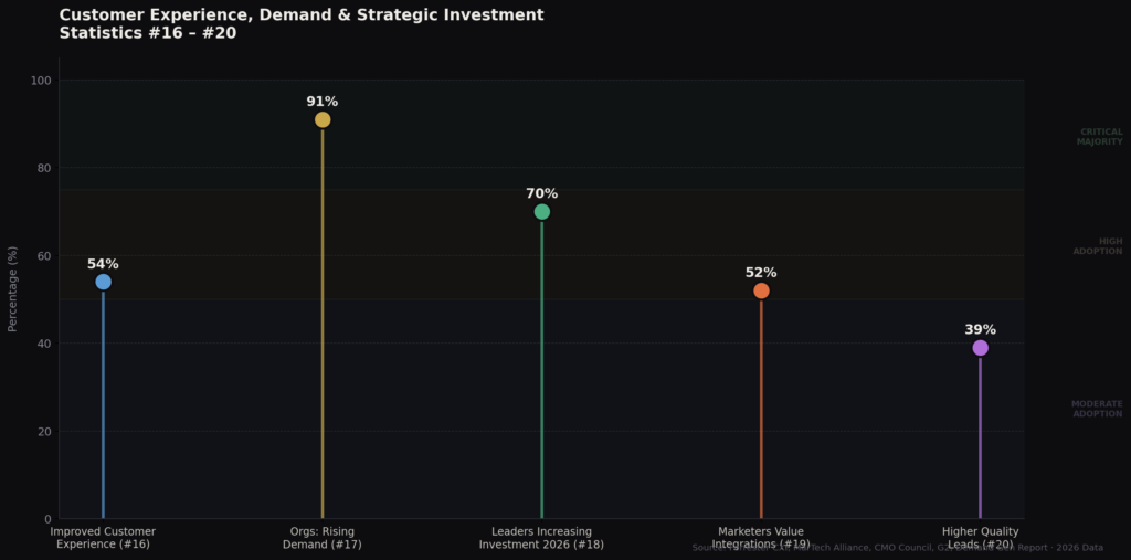 TOP MARKETING AUTOMATION ROI STATISTICS