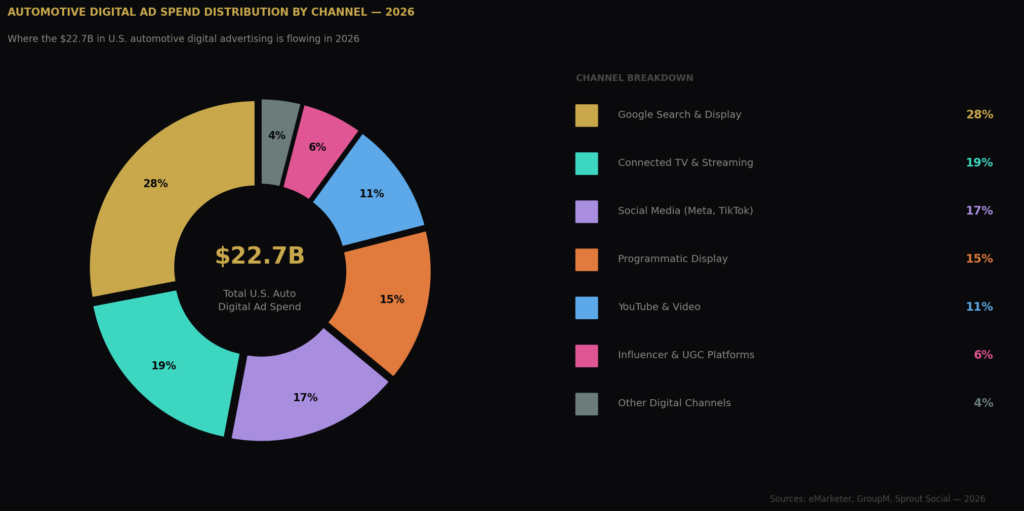 graph4 ad spend donut TOP AUTOMOTIVE MARKETING STATISTICS