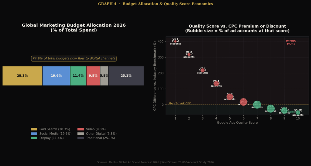 graph4 budget quality TOP SEARCH ENGINE MARKETING STATISTICS
