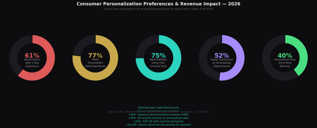 TOP AI PERSONALIZATION STATISTICS