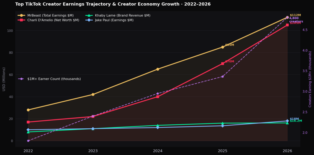 graph4 earnings line TOP TIKTOK INFLUENCER STATISTICS