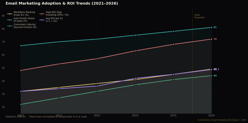 graph4 line stats16to20 TOP E-COMMERCE EMAIL MARKETING ROI STATISTICS