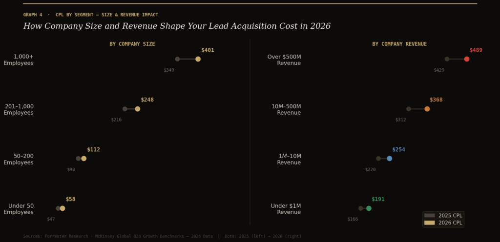 TOP COST PER LEAD STATISTICS