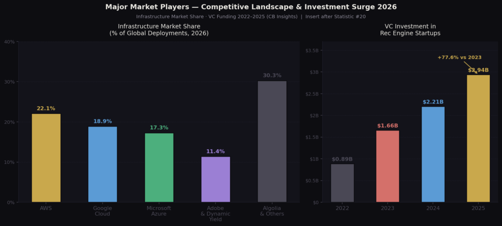 graph4 market players bar TOP PRODUCT RECOMMENDATION ENGINE STATISTICS