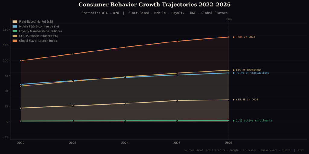 TOP FOOD AND BEVERAGE MARKETING STATISTICS