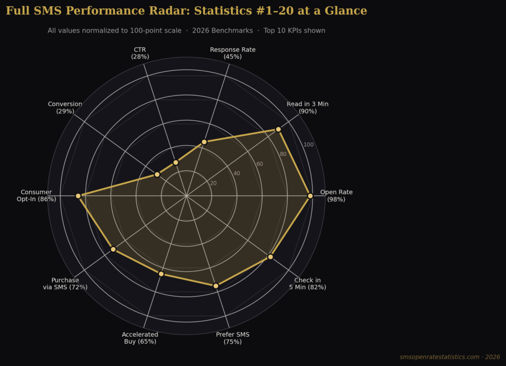 graph4 radar TOP SMS OPEN RATE STATISTICS