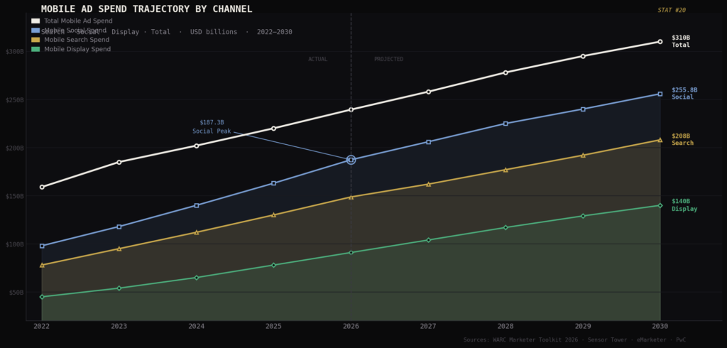 graph4 spend trajectory area TOP MOBILE PPC STATISTICS